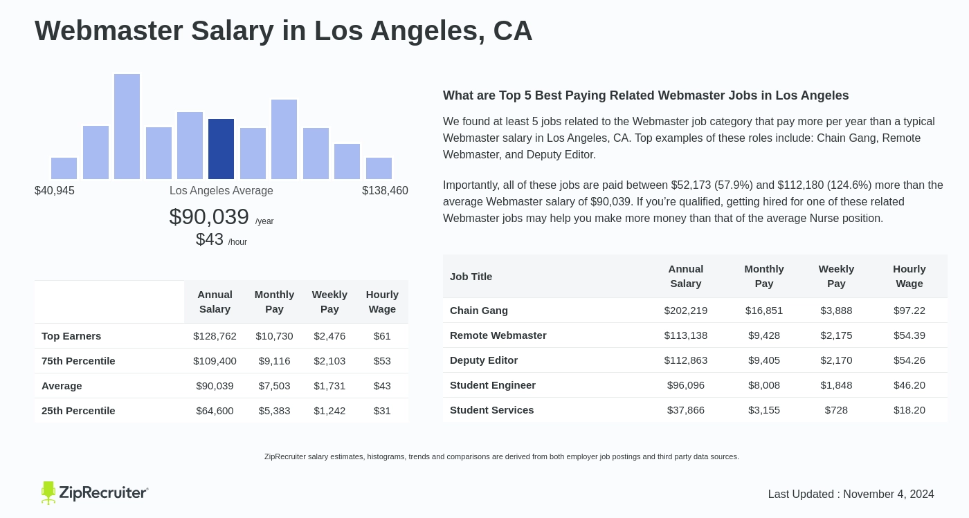 webmaster salaries