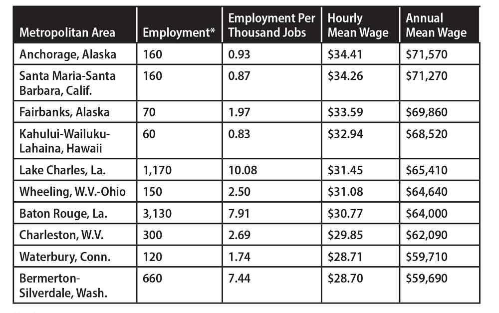 welder annual salary