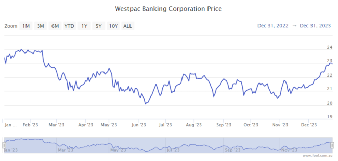 westpac share price asx