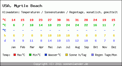 wetter myrtle beach