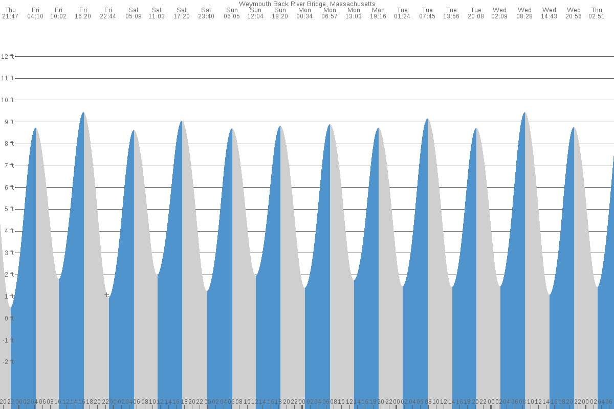weymouth tide chart