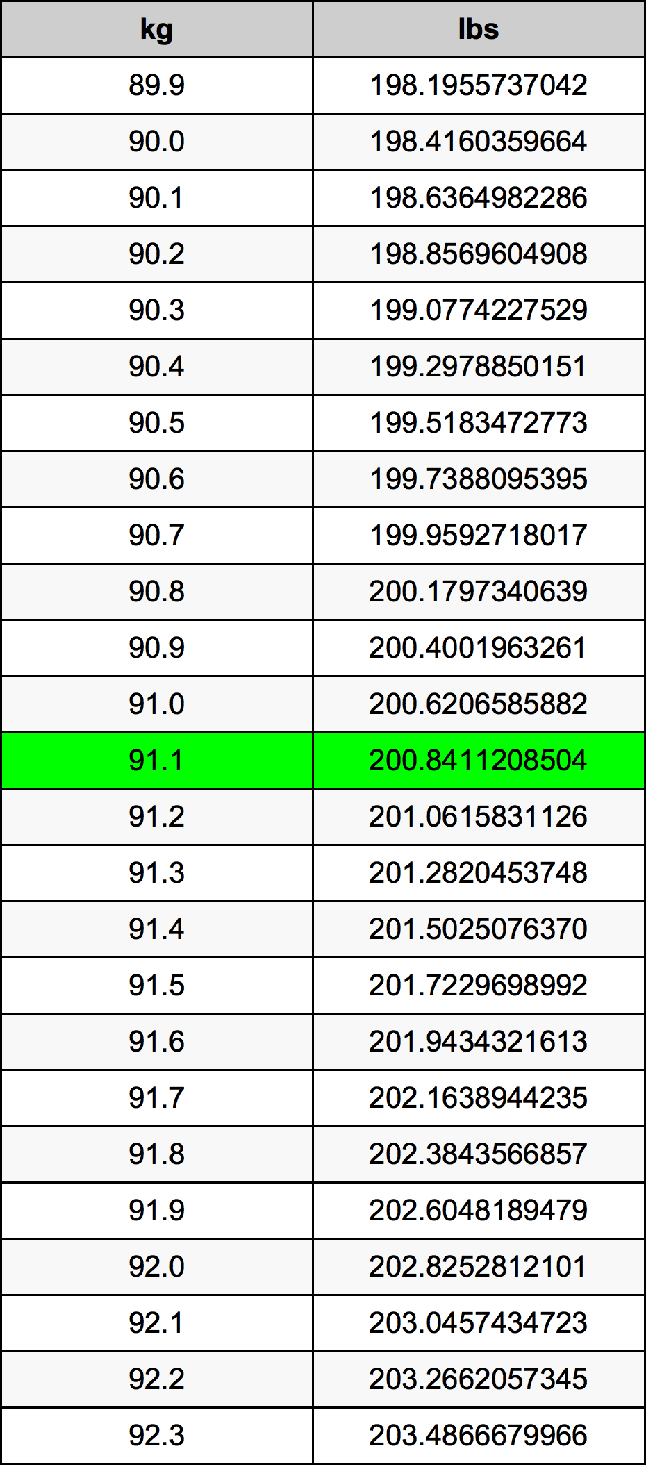 what is 91 kg in lbs