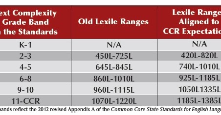 what is a lexile interval