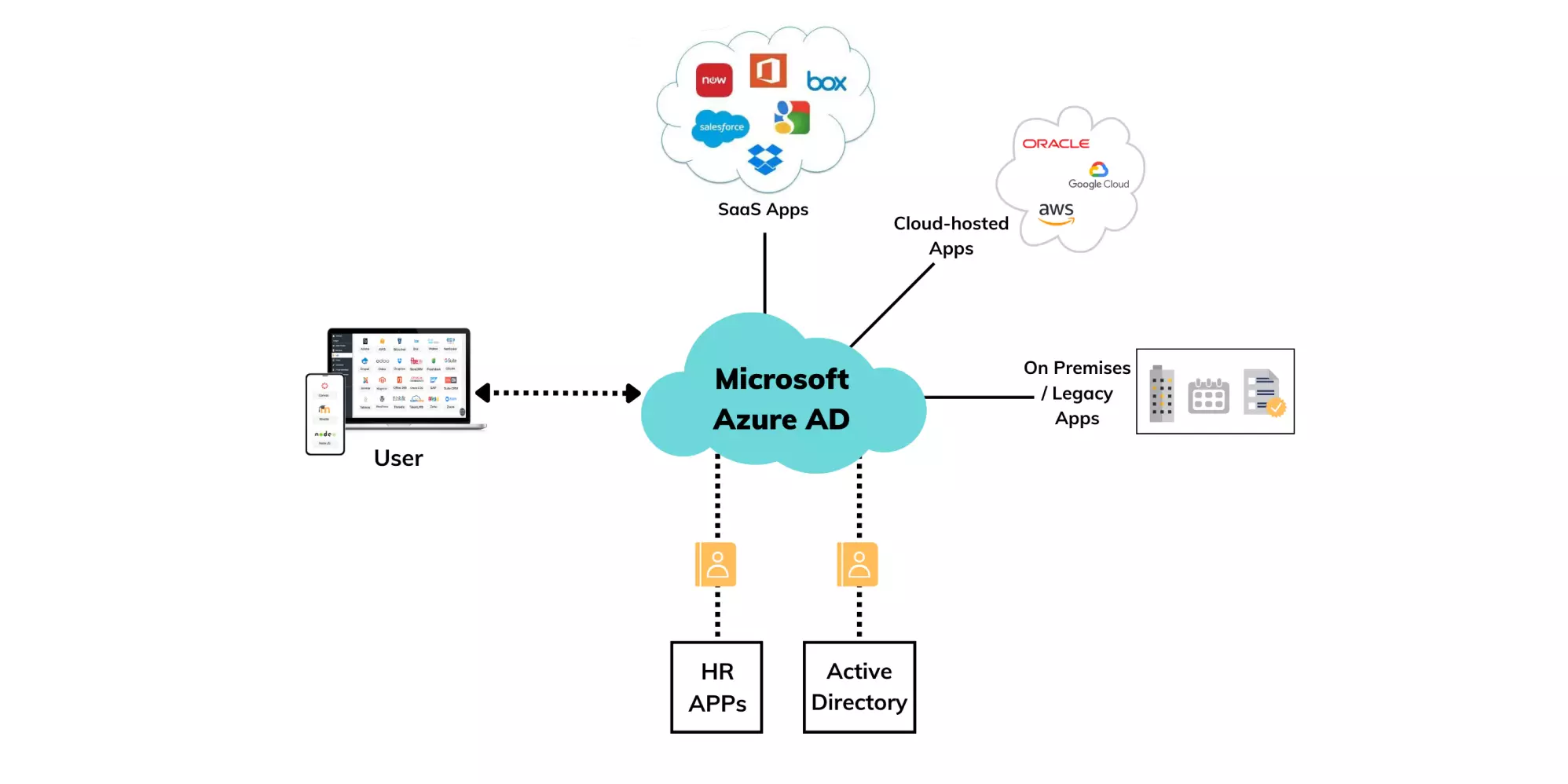 what is azure active directory