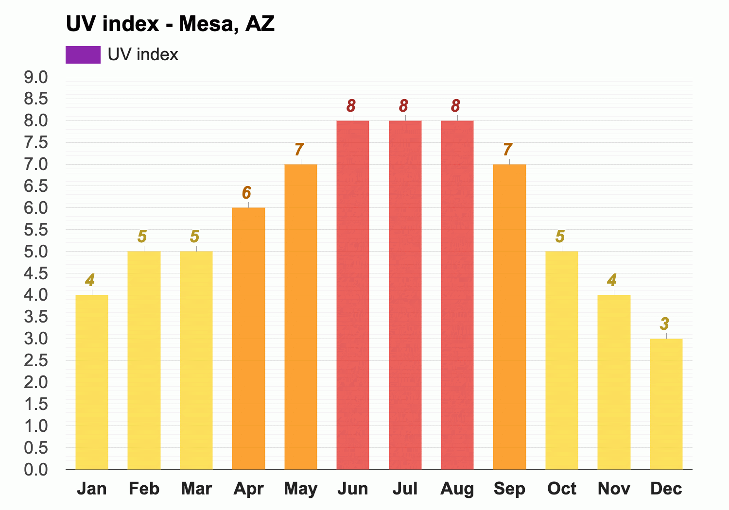 what is the temp in mesa az