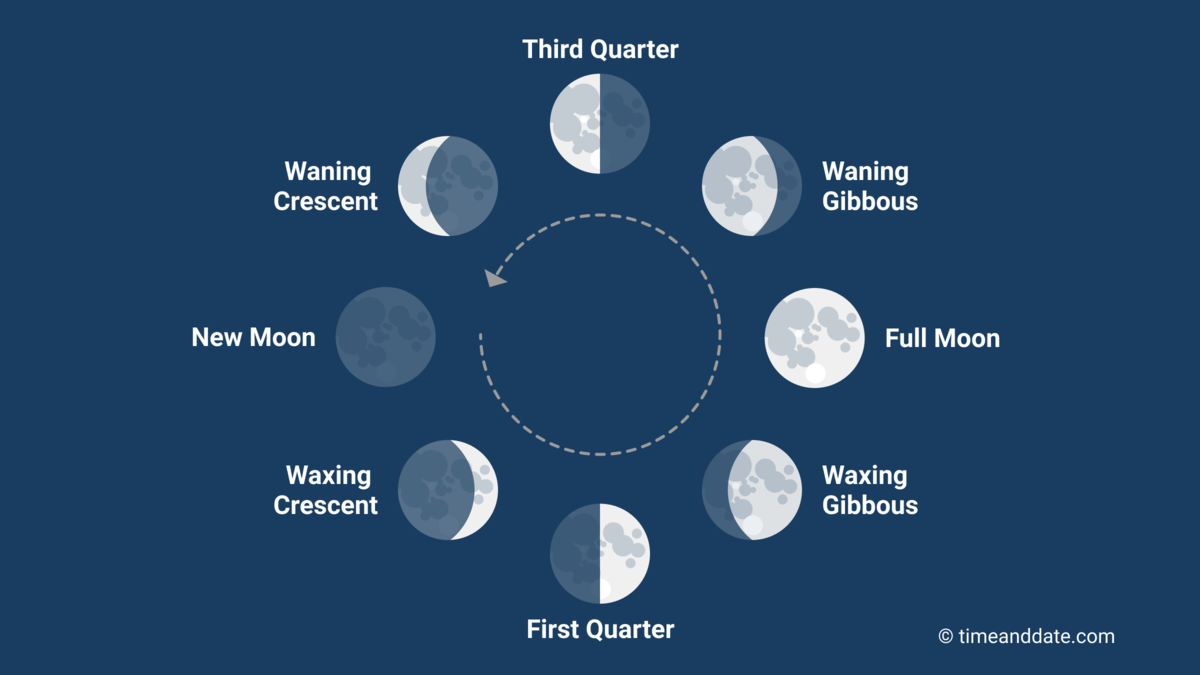 what moon phase is tonight