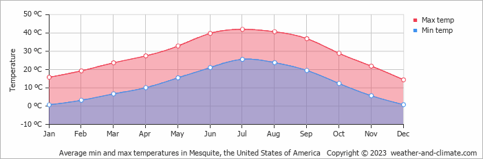 whats the temperature in mesquite nevada