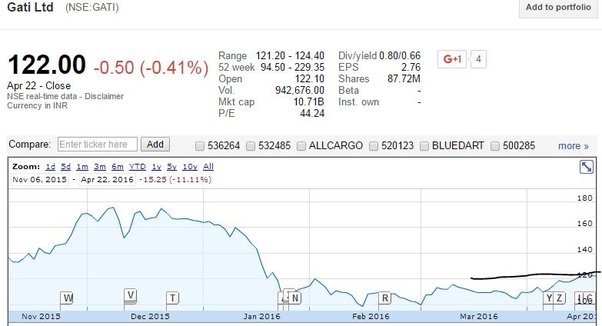 why gati share price is falling