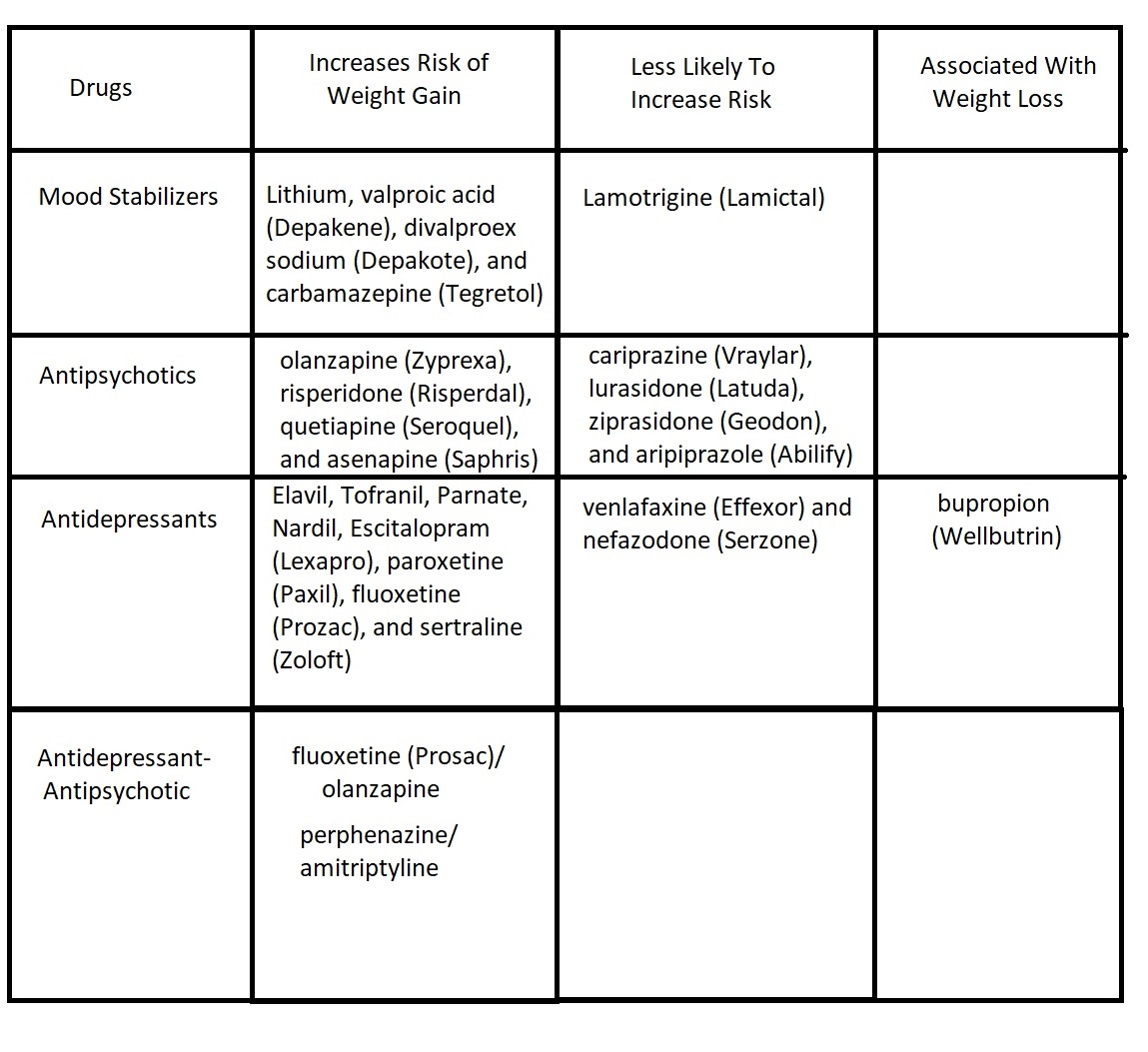 will lamotrigine cause weight gain