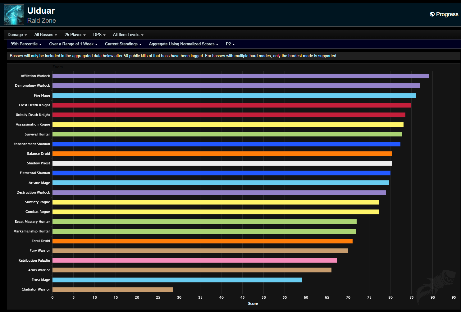 wotlk dps tier list