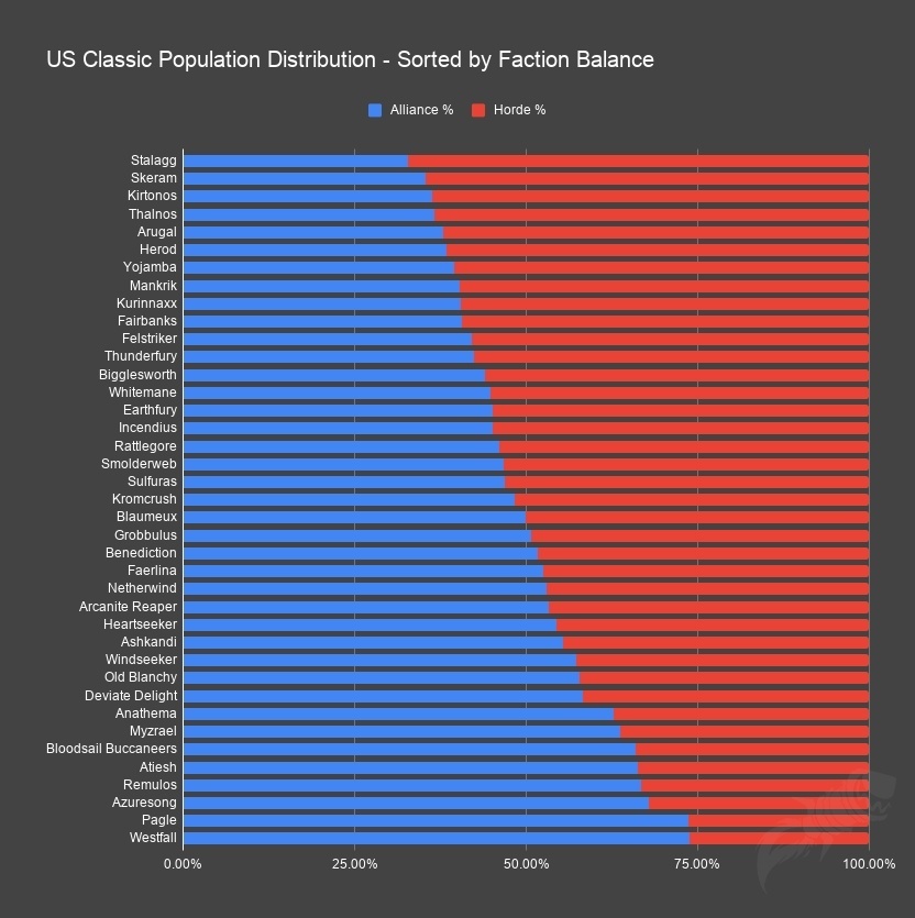 wow population classic