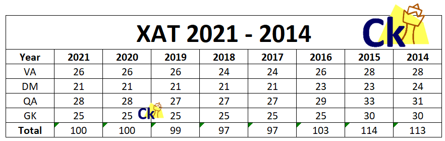 xat percentile vs score